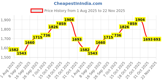 flipkart.com ME&U MusicPro with TWS FM USB AUX BLUETOOTH KARAOKE MIC RGB LIGHT 60 W Bluetooth Home Audio Speaker Price History Graph from 1 Aug 2025 to 22 Nov 2025