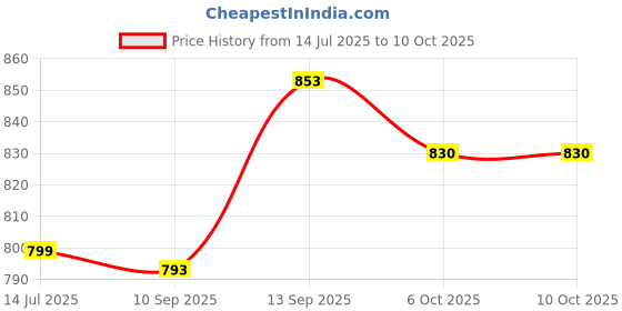 flipkart.com ME&U Musicsoundbar 10hour Play time RGB light USB FM TWS Support Bluetooth 25 W Bluetooth Soundbar Price History Graph from 14 Jul 2025 to 10 Oct 2025