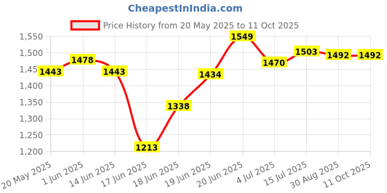 flipkart.com ME&U Newely launch partymate WITH FM USB AUX BLUETOOTH KARAOKE WIRED MIC RGB LIGHT 40 W Bluetooth Party Speaker Price History Graph from 20 May 2025 to 10 Oct 2025