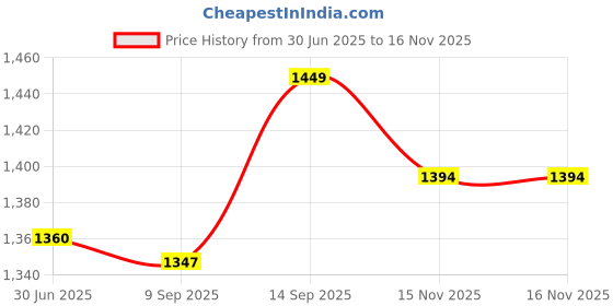 flipkart.com ME&U Newly Infinity music 8 hours play time BT TWS Mic RGB light FM USB AUX 40 W Bluetooth Party Speaker Price History Graph from 30 Jun 2025 to 16 Nov 2025