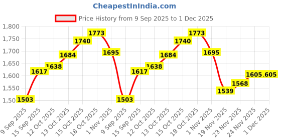 flipkart.com ME&U NewlyDhoom 8 hours play time BT TWS wired Mic RGB light FM USB AUX 50 W Bluetooth Party Speaker Price History Graph from 9 Sep 2025 to 1 Dec 2025
