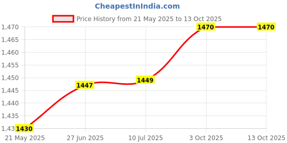 flipkart.com ME&U Partybox 40 Watt with Bluetooth FM AUX RGB Light karaoke mic tower 30 W Bluetooth Party Speaker Price History Graph from 21 May 2025 to 13 Oct 2025