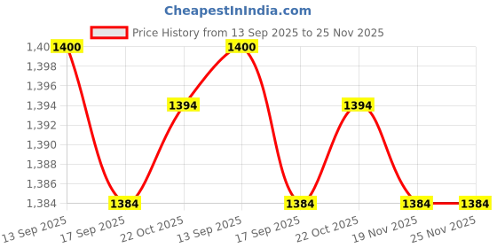 flipkart.com ME&U partyBox pro with karaoke mic fm usb aux 40 W Bluetooth Tower Speaker Price History Graph from 13 Sep 2025 to 24 Nov 2025