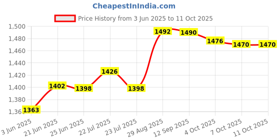 flipkart.com ME&U Partymate 102 TWS WITH FM USB AUX BLUETOOTH KARAOKE WIRED MIC RGB LIGHT 50 W Bluetooth Party Speaker Price History Graph from 3 Jun 2025 to 11 Oct 2025