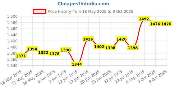 flipkart.com ME&U Partymate 2 TWS WITH FM USB AUX BLUETOOTH KARAOKE WIRED MIC RGB LIGHT 40 W Bluetooth Tower Speaker Price History Graph from 18 May 2025 to 7 Oct 2025