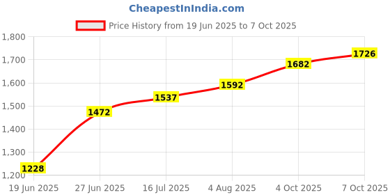 flipkart.com ME&U PartyMate 30 W Bluetooth Tower Speaker Price History Graph from 19 Jun 2025 to 7 Oct 2025