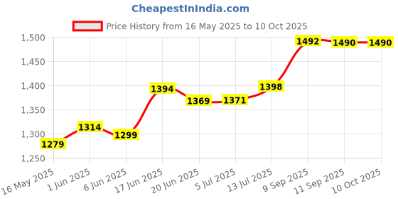 flipkart.com ME&U partymate MU 4" TWS 8 hours play time FM USB AUX BLUETOOTH KARAOKE MIC RGB LIGHT 40 W Bluetooth Tower Speaker Price History Graph from 16 May 2025 to 10 Oct 2025