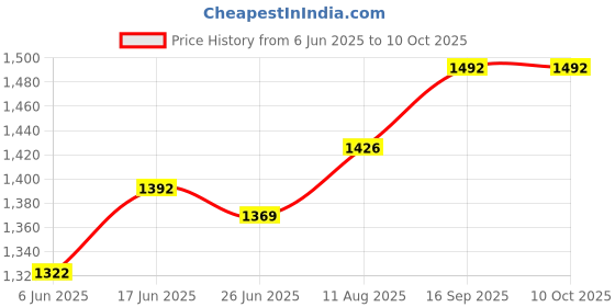 flipkart.com ME&U Partymate pro 51 Bluetooth 40W Karaoke Mic| Portable party blaster 40 W Bluetooth Tower Speaker Price History Graph from 6 Jun 2025 to 10 Oct 2025