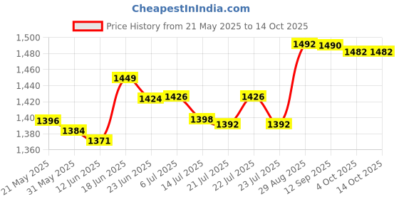 flipkart.com ME&U partymatepro 40W 8hours play time WITH FM USB BT WIRED MIC RGB LIGHT 1000 W Bluetooth Party Speaker Price History Graph from 21 May 2025 to 14 Oct 2025
