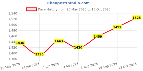 flipkart.com ME&U partymatepro MU62 WITH FM USB BLUETOOTH WIRED MIC RGB LIGHT 1000 W Bluetooth Home Audio Speaker Price History Graph from 20 May 2025 to 13 Oct 2025