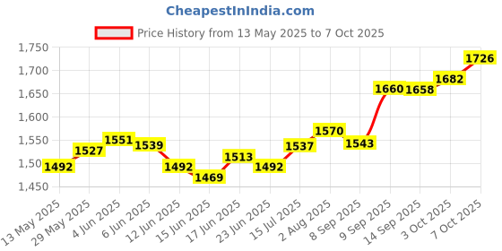 flipkart.com ME&U PartyPalpro with recording feature Karaoke Mic RGB lights trolley party speaker 100 W Bluetooth Home Audio Speaker Price History Graph from 13 May 2025 to 7 Oct 2025