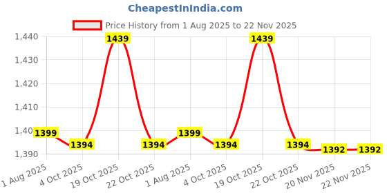 flipkart.com ME&U Sound feast 4inch*2/ 8 hours play time BT TWS Mic RGB light FM USB AUX 40 W Bluetooth Home Audio Speaker Price History Graph from 1 Aug 2025 to 22 Nov 2025