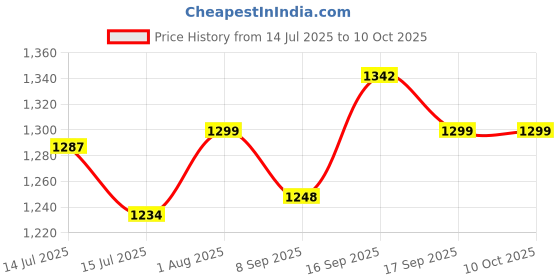 flipkart.com ME&U Sound feast 4inch*2/ 8 hours play time BT TWS RGB light FM USB AUX 40 W Bluetooth Tower Speaker Price History Graph from 14 Jul 2025 to 10 Oct 2025