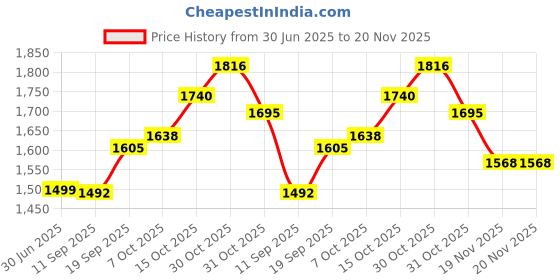 flipkart.com ME&U Sound feast 6.5inch driver 8 hours play time BT TWS Mic RGB light FM USB AUX 50 W Bluetooth Party Speaker Price History Graph from 30 Jun 2025 to 20 Nov 2025