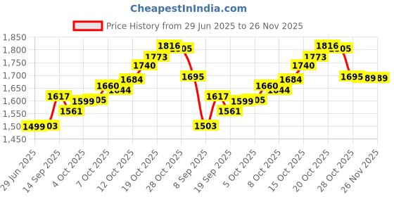 flipkart.com ME&U SrrgamMusic 6.5inch driver 8 hours play time BT TWS Mic RGB light FM USB AUX 60 W Bluetooth Party Speaker Price History Graph from 29 Jun 2025 to 25 Nov 2025
