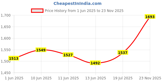 flipkart.com ME&U Stone pro 60watt with Bluetooth RGB LIGHT FM USB AUX Recording feature 1000 W Bluetooth Party Speaker Price History Graph from 1 Jun 2025 to 23 Nov 2025