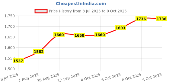 flipkart.com ME&U stone pro6.5 with 8 hours play time Bluetooth RGB LIGHT FM USB AUX wired mic 50 W Bluetooth Home Audio Speaker Price History Graph from 3 Jul 2025 to 8 Oct 2025