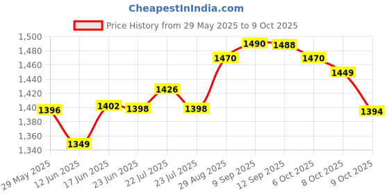 flipkart.com ME&U Storm PartyBox with 8 hours play time TWS BT FM AUX RGB Light karaoke mic 40 W Bluetooth Party Speaker Price History Graph from 29 May 2025 to 9 Oct 2025