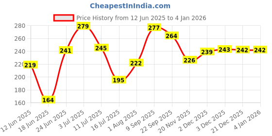 flipkart.com me&you Beautiful Love Card Gift for Girlfriend, wife, Lover, Boyfriend, Husband for Valentine Day, Birthday, Anniversary and Special Occasion for special one Greeting Card me&you Price History Graph from 12 Jun 2025 to 3 Jan 2026
