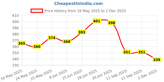flipkart.com me&you Cushion, Mug, Keychain Gift Set me&you Price History Graph from 16 May 2025 to 2 Dec 2025