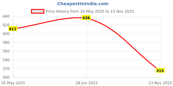 flipkart.com me&you Cushion, Mug, Keychain Gift Set me&you Price History Graph from 16 May 2025 to 23 Nov 2025