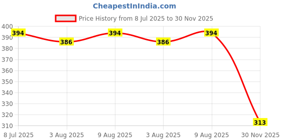flipkart.com me&you Cushion, Mug, Keychain Gift Set me&you Price History Graph from 8 Jul 2025 to 30 Nov 2025