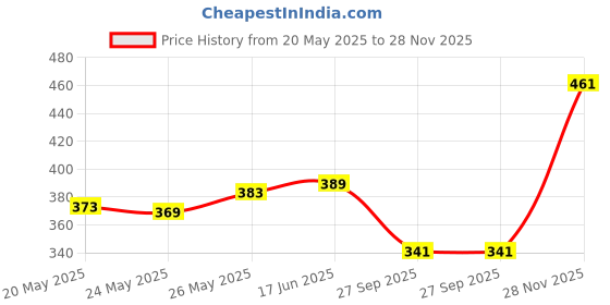 flipkart.com me&you Cushion, Mug, Keychain, Greeting Card Gift Set me&you Price History Graph from 20 May 2025 to 28 Nov 2025