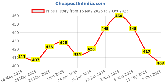 flipkart.com me&you Cushion, Mug, Keychain, Message Pills, Soft Toy Gift Set me&you Price History Graph from 16 May 2025 to 7 Oct 2025