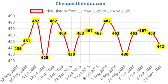 flipkart.com me&you Cushion, Mug, Keychain, Soft Toy Gift Set me&you Price History Graph from 12 May 2025 to 23 Nov 2025