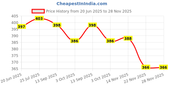 flipkart.com me&you Decorative Bowl for Diwali | Serving Bowl - 01 Bowl, Spoon, Tray Serving Set me&you Price History Graph from 20 Jun 2025 to 28 Nov 2025