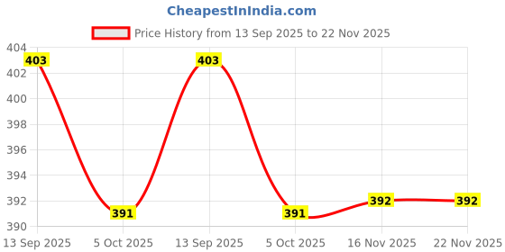 flipkart.com me&you Decorative Bowl for Diwali | Silver Serving Bowl - 01 Tray Serving Set me&you Price History Graph from 13 Sep 2025 to 22 Nov 2025