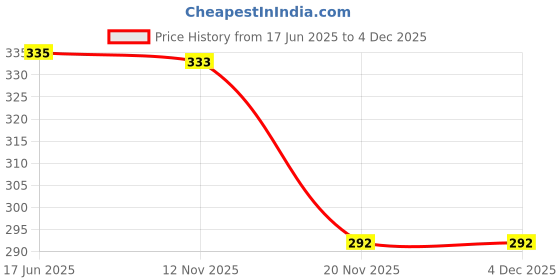 flipkart.com me&you Eye Mask | Grey Eye Mask Cover For Sleeping, Travelling, Relaxation & Meditation me&you Price History Graph from 17 Jun 2025 to 4 Dec 2025