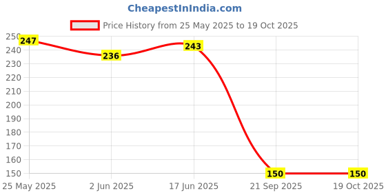 flipkart.com me&you Grey Eye Mask | Eye Mask Shade For Sleeping, Travelling, Relaxation & Meditation me&you Price History Graph from 25 May 2025 to 18 Oct 2025