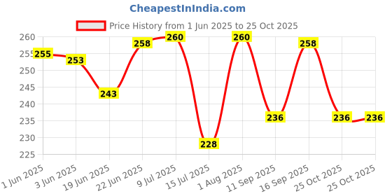 flipkart.com me&you Holi Face Mask|Animal Face Mask for Kids & Adults|Holi Party Mask Party Mask me&you Price History Graph from 1 Jun 2025 to 25 Oct 2025