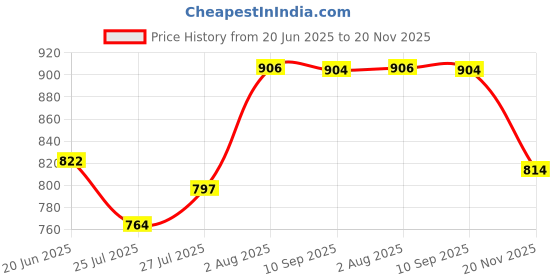 flipkart.com me&you Home Decor & Gifting Microfibre Fruits Cushion Pack of 3 me&you Price History Graph from 20 Jun 2025 to 20 Nov 2025