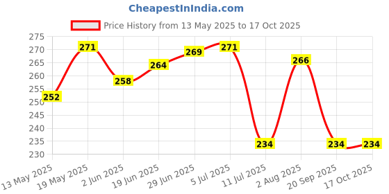flipkart.com me&you Home Decor & Gifting Microfibre Quotes Cushion Pack of 1 me&you Price History Graph from 13 May 2025 to 16 Oct 2025
