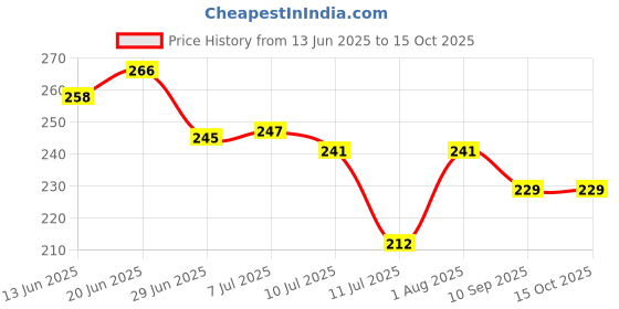 flipkart.com me&you Microfibre Alphanumeric Cushion Pack of 1 me&you Price History Graph from 13 Jun 2025 to 15 Oct 2025