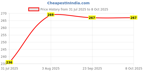 flipkart.com me&you Microfibre Alphanumeric Cushion Pack of 1 me&you Price History Graph from 31 Jul 2025 to 8 Oct 2025