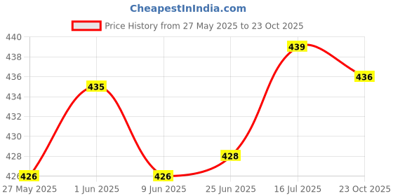 flipkart.com me&you Microfibre Animals Cushion Pack of 1 me&you Price History Graph from 27 May 2025 to 23 Oct 2025