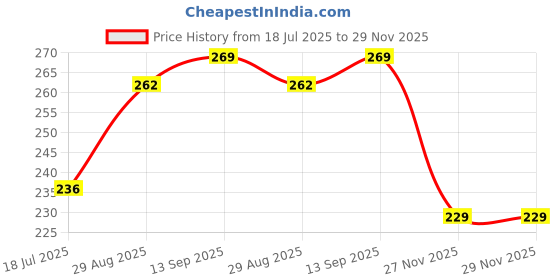 flipkart.com me&you Microfibre Quotes Cushion Pack of 1 me&you Price History Graph from 18 Jul 2025 to 28 Nov 2025