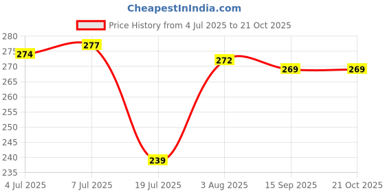flipkart.com me&you Microfibre Quotes Cushion Pack of 1 me&you Price History Graph from 4 Jul 2025 to 21 Oct 2025