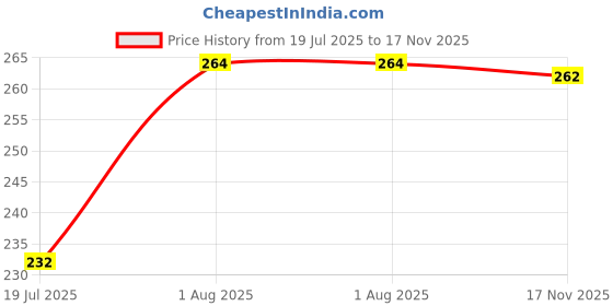 flipkart.com me&you Microfibre Quotes Cushion Pack of 1 me&you Price History Graph from 19 Jul 2025 to 17 Nov 2025