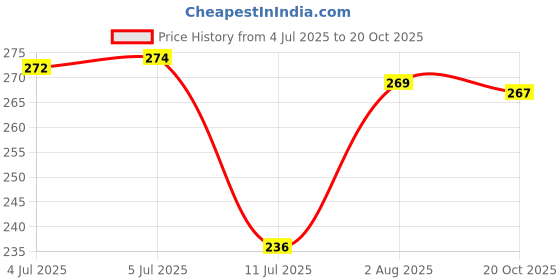 flipkart.com me&you Microfibre Quotes Cushion Pack of 1 me&you Price History Graph from 4 Jul 2025 to 20 Oct 2025