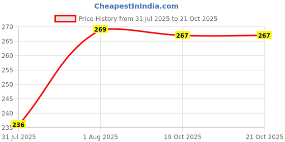 flipkart.com me&you Microfibre Quotes Cushion Pack of 1 me&you Price History Graph from 31 Jul 2025 to 21 Oct 2025