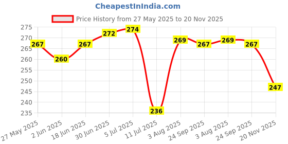 flipkart.com me&you Microfibre Smiley Cushion Pack of 1 me&you Price History Graph from 27 May 2025 to 20 Nov 2025