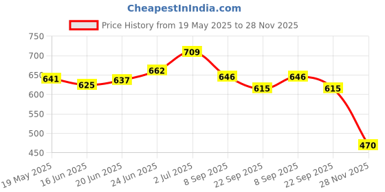 flipkart.com me&you Microfibre Smiley Cushion Pack of 3 me&you Price History Graph from 19 May 2025 to 28 Nov 2025