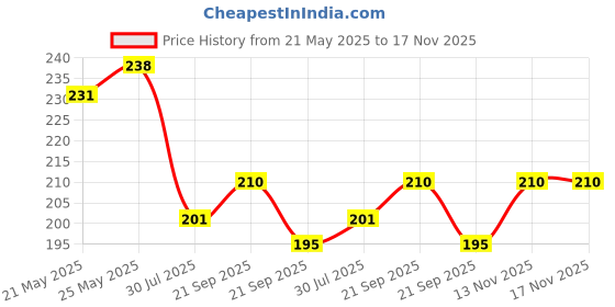 flipkart.com me&you Mug, Keychain Gift Set me&you Price History Graph from 21 May 2025 to 17 Nov 2025