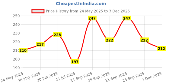 flipkart.com me&you Mug, Keychain Gift Set me&you Price History Graph from 24 May 2025 to 3 Dec 2025