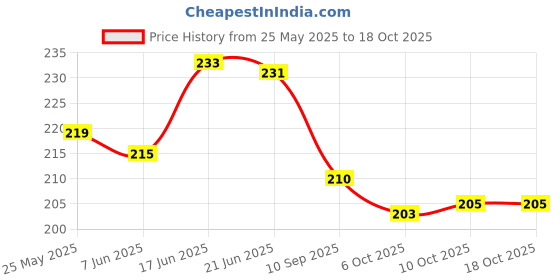 flipkart.com me&you Mug, Keychain Gift Set me&you Price History Graph from 25 May 2025 to 18 Oct 2025