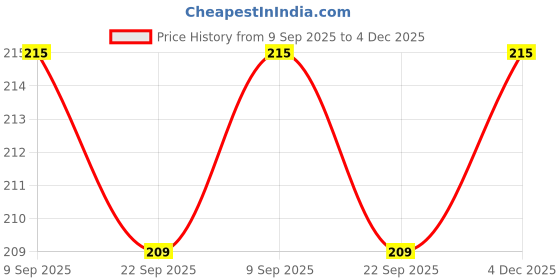 flipkart.com me&you Mug, Keychain Gift Set me&you Price History Graph from 9 Sep 2025 to 4 Dec 2025